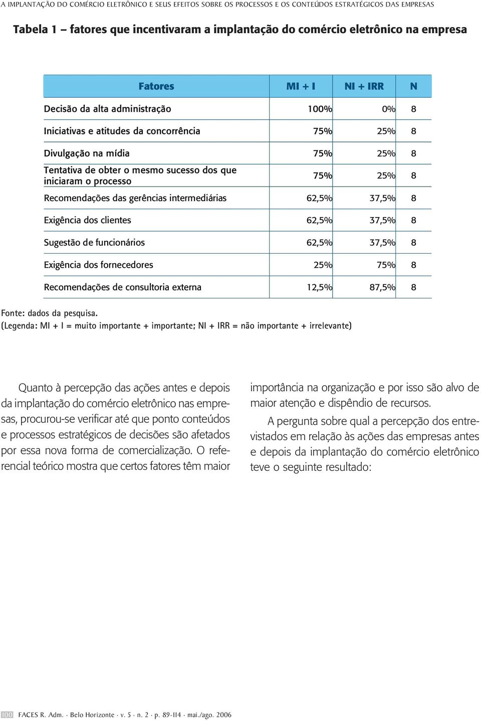 s s o d o s q u e iniciaram o processo 7 5 % 25% 8 Recomendações das gerências intermediárias 62,5% 37,5% 8 Exigência dos clientes 62,5% 37,5% 8 Sugestão de funcionários 62,5% 37,5% 8 Exigência dos