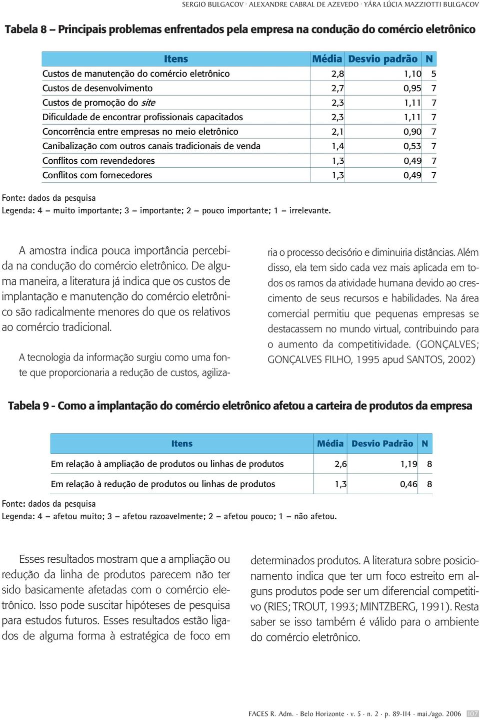 1,10 5 Custos de desenvolvimento 2,7 0,95 7 Custos de promoção do site 2,3 1,11 7 Dificuldade de encontrar profissionais capacitados 2,3 1,11 7 Concorrência entre empresas no meio eletrônico 2,1 0,90