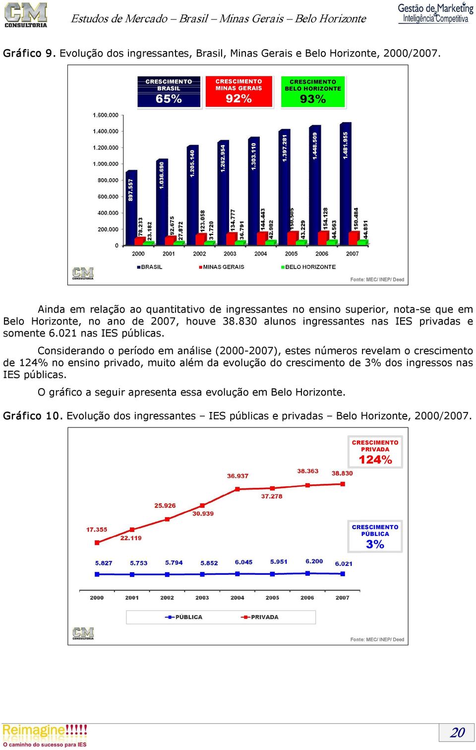 830 alunos ingressantes nas IES privadas e somente 6.021 nas IES públicas.