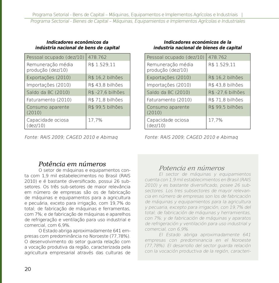 529,11 produção (dez/10) Exportações (2010) R$ 16,2 bilhões Importações (2010) R$ 43,8 bilhões Saldo da BC (2010) R$ -27,6 bilhões Faturamento (2010) R$ 71,8 bilhões Consumo aparente R$ 99,5 bilhões