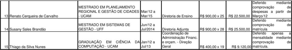 900,00 x 25 R$ 22.500,00 Jun/12 a Jul/2014 Diretoria Adjunta R$ 900,00 x 28 R$ 25.