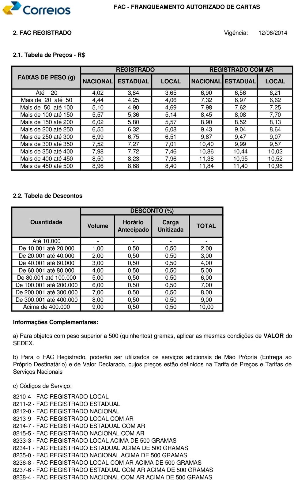 2.1. Tabela de Preços R$ FAIXAS DE PESO (g) REGISTRADO NACIONAL ESTADUAL LOCAL REGISTRADO COM AR NACIONAL ESTADUAL LOCAL Até 20 4,02 3,84 3,65 6,90 6,56 6,21 Mais de 20 até 50 4,44 4,25 4,06 7,32