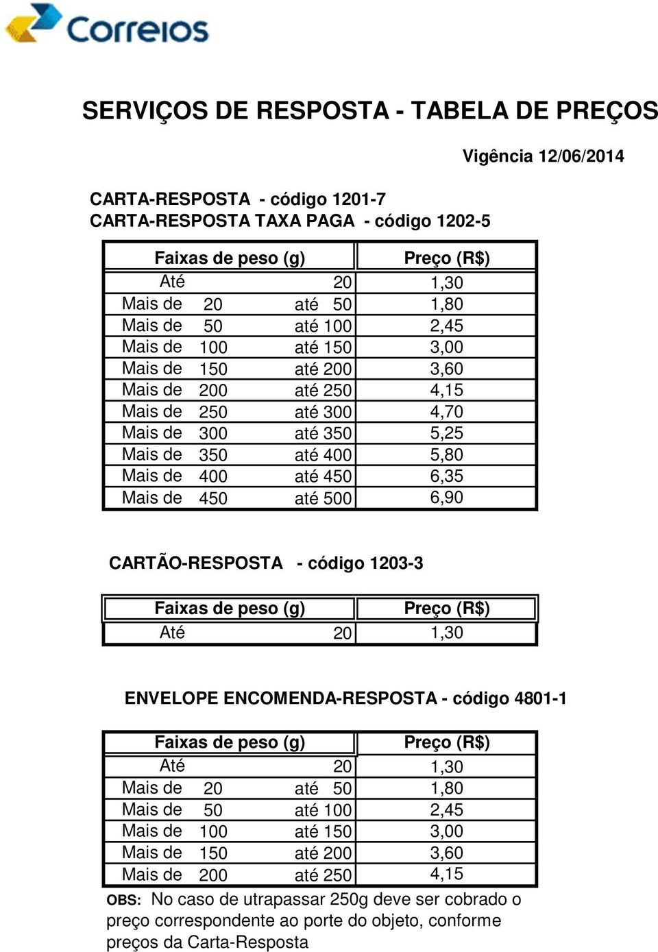 Vigência 12/06/2014 CARTÃORESPOSTA código 12033 Faixas de peso (g) Até Preço (R$) 20 1,30 ENVELOPE ENCOMENDARESPOSTA código 48011 Faixas de peso (g) Preço (R$) Até 20 1,30 Mais de 20 até 50 1,80 Mais