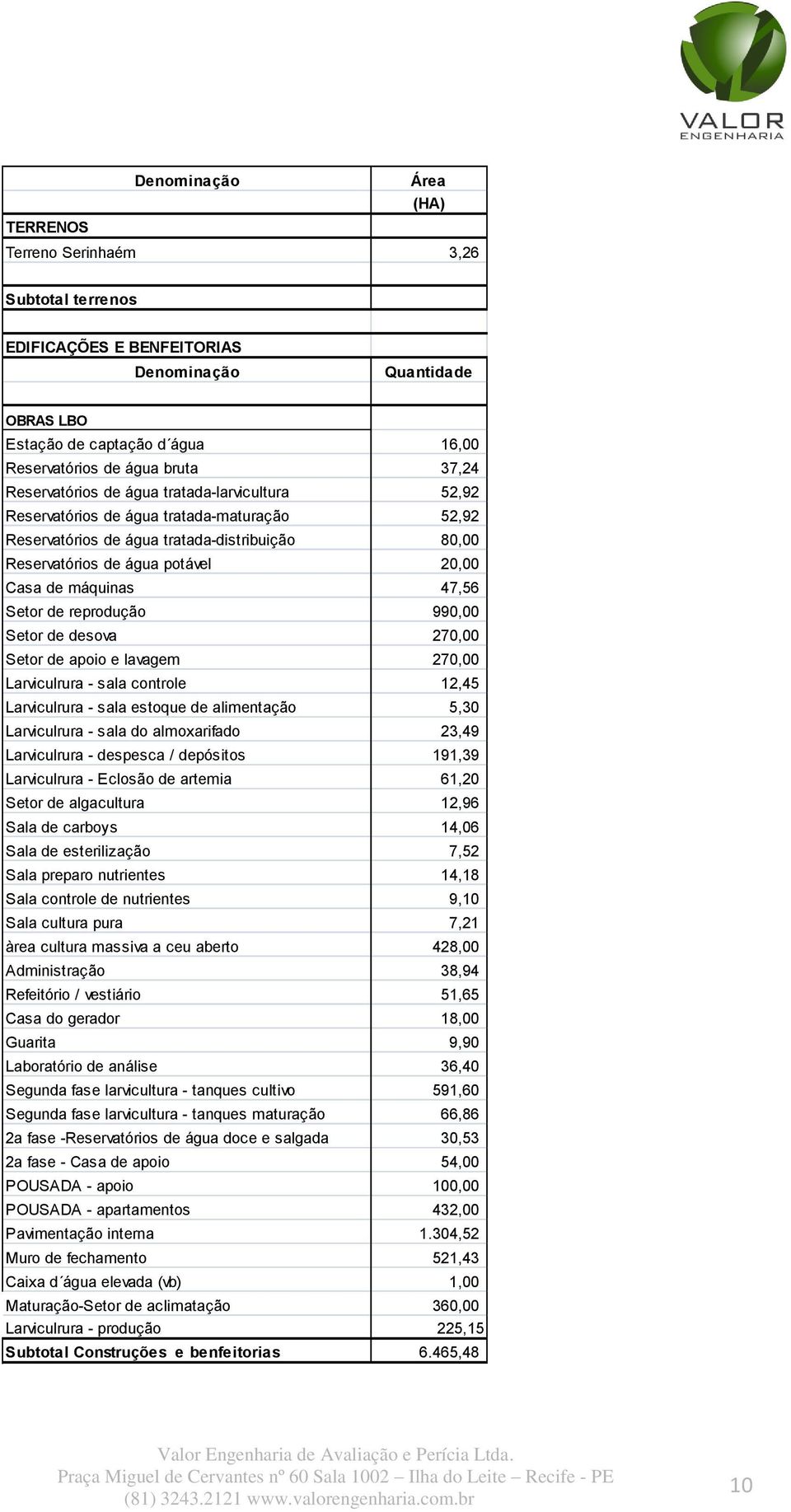 47,56 Setor de reprodução 990,00 Setor de desova 270,00 Setor de apoio e lavagem 270,00 Larviculrura - sala controle 12,45 Larviculrura - sala estoque de alimentação 5,30 Larviculrura - sala do