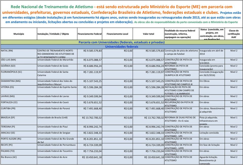 Projetos estão em diferentes estágios (desde instalações já em funcionamento há alguns anos, outras sendo inauguradas ou reinauguradas desde 2013, até as que estão com obras em andamento ou