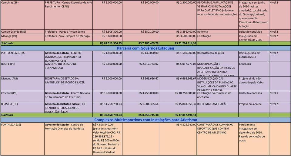 Local é sede do Orcampi/Unimed, que representa Campinas Reforma em licitação Campo Grande (MS) Prefeitura Parque Ayrton Senna R$ 3.506.300,00 R$ 350.100,00 R$ 3.856.