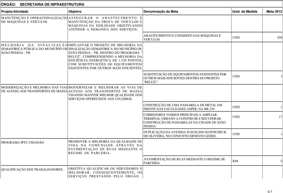 MELHORIA DA SINALIZAÇÃOIMPLANTAR O PROJETO DE MELHORIA DA SEMAFÓRICA PÚBLICA DO MUNICÍPIO DE SINALIZAÇÃO SEMAFÓRICA DO MUNICÍPIO DE JOÃO PESSOA - PB JOÃO PESSOA - PB, DENTRO DO PROGRAMA " RELUZ",