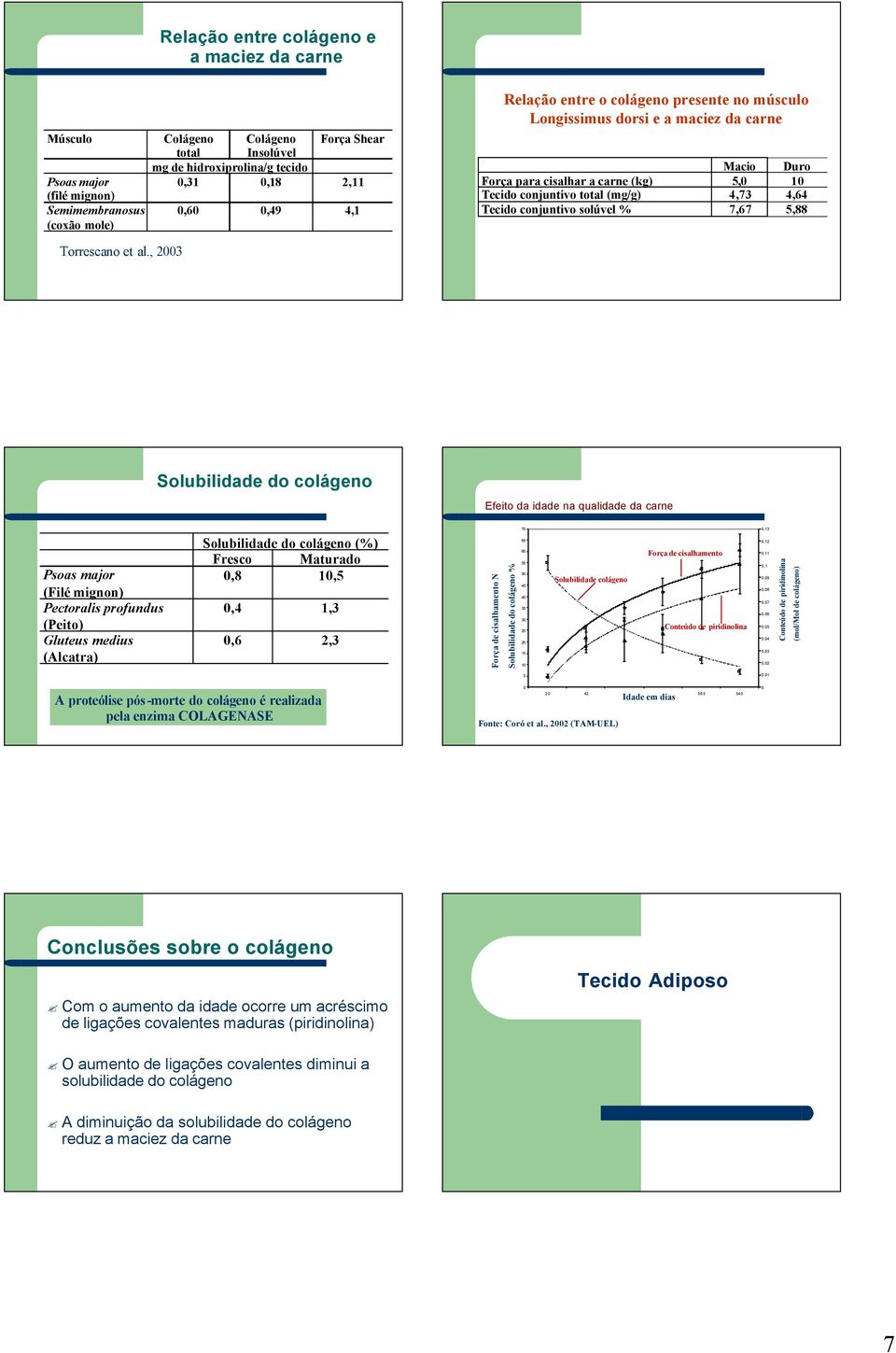 conjuntivo solúvel % 7,67 5,88 Torrescano et al.