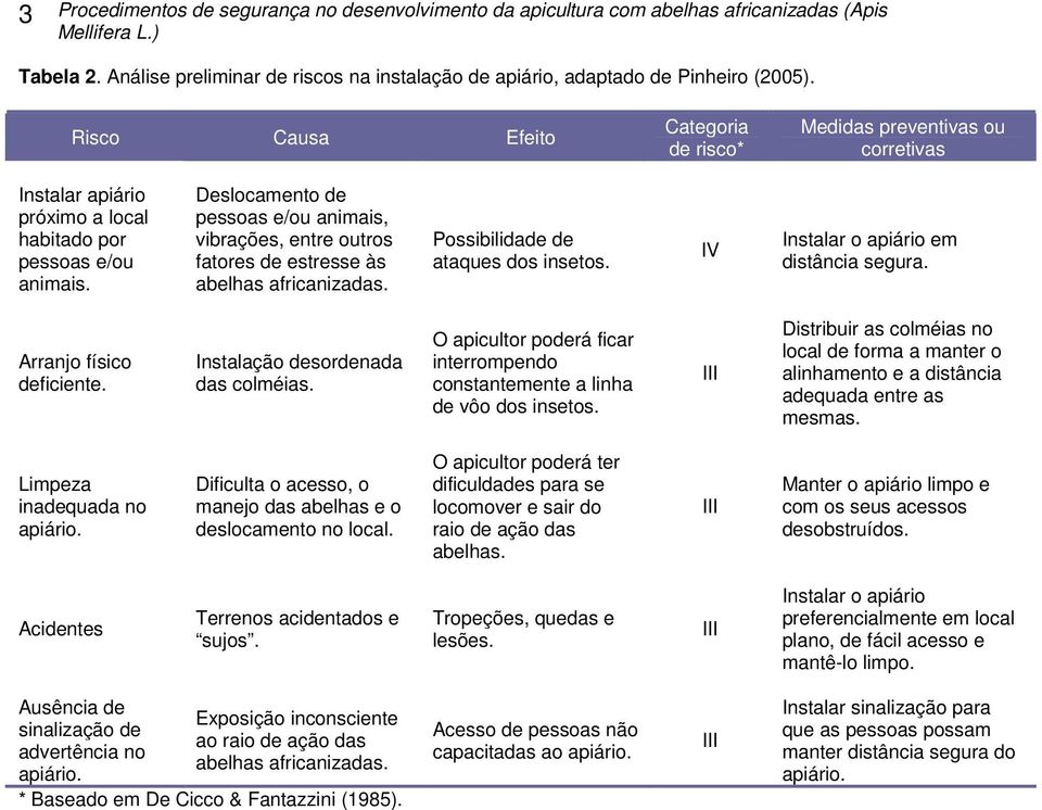 Risco Causa Efeito Categoria de risco* Medidas preventivas ou corretivas Instalar apiário próximo a local habitado por pessoas e/ou animais.