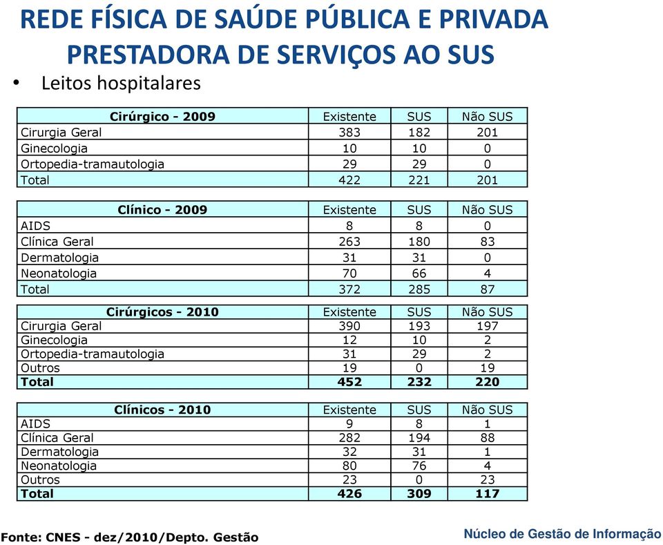 372 285 87 Cirúrgicos - 2010 Existente SUS Não SUS Cirurgia Geral 390 193 197 Ginecologia 12 10 2 Ortopedia-tramautologia 31 29 2 Outros 19 0 19 Total 452 232 220 Clínicos -