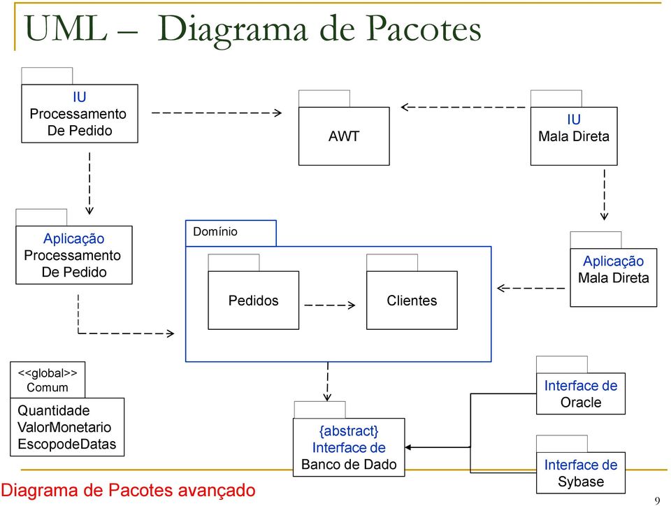 Clientes <<global>> Comum Quantidade ValorMonetario EscopodeDatas Diagrama de