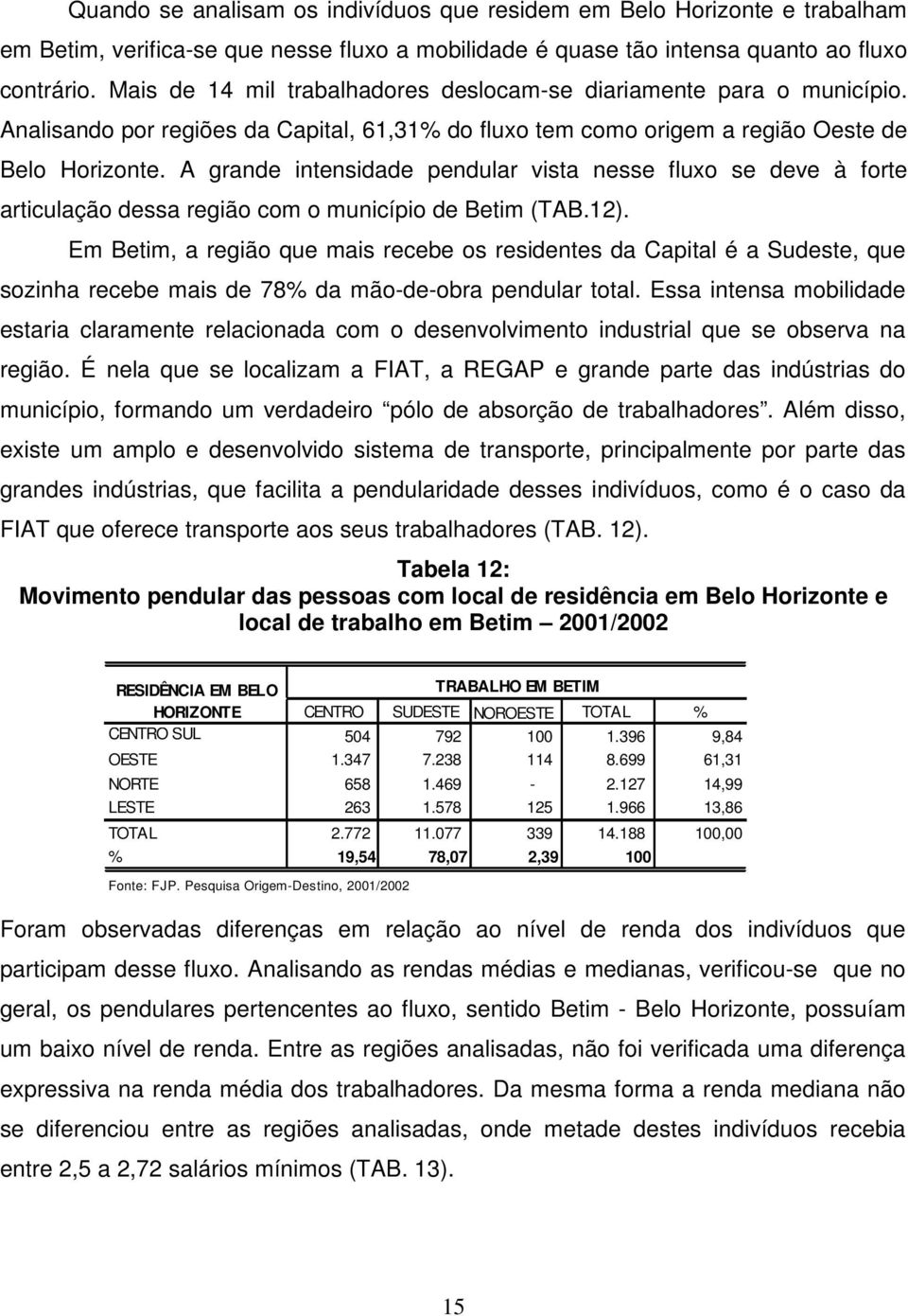 A grande intensidade pendular vista nesse fluxo se deve à forte articulação dessa região com o município de Betim (TAB.12).