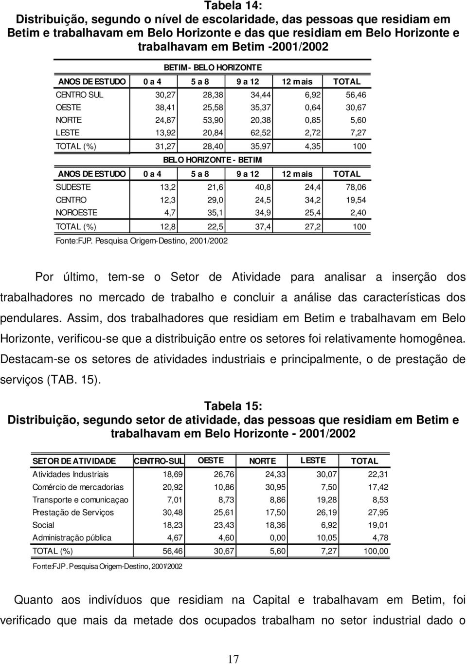 62,52 2,72 7,27 TOTAL (%) 31,27 28,40 35,97 4,35 100 BELO HORIZONTE - BETIM ANOS DE ESTUDO 0 a 4 5 a 8 9 a 12 12 mais TOTAL SUDESTE 13,2 21,6 40,8 24,4 78,06 CENTRO 12,3 29,0 24,5 34,2 19,54 NOROESTE