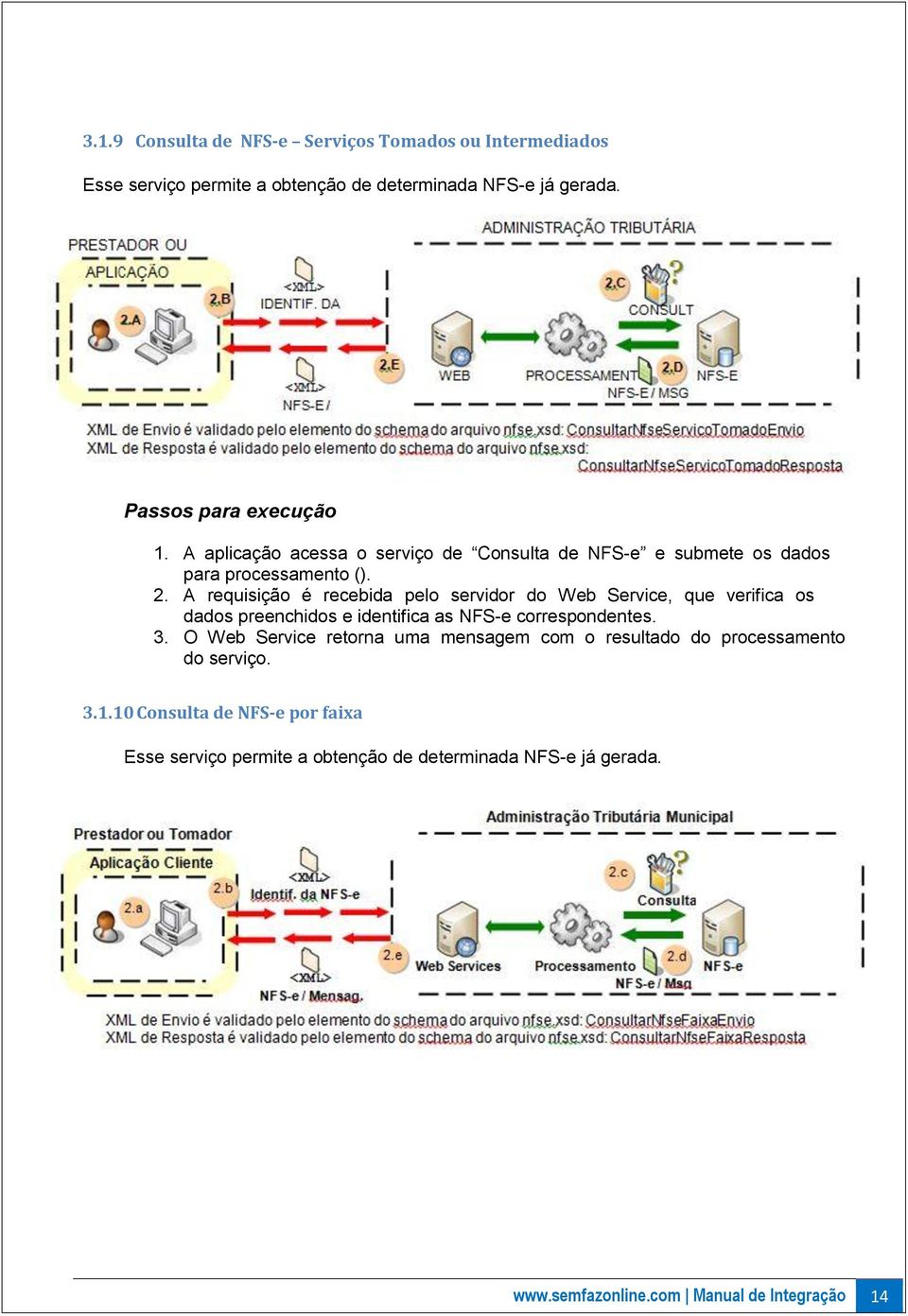 A requisição é recebida pelo servidor do Web Service, que verifica os dados preenchidos e identifica as NFS-e correspondentes. 3.