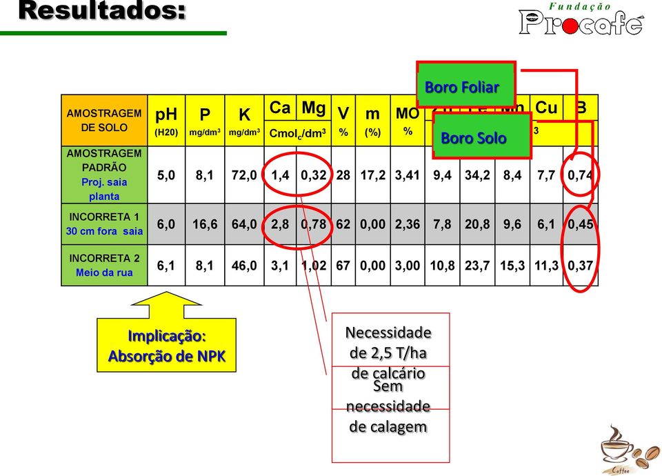 Fe Mn Cu B Cmol % (%) % c /dm 3 mg/dm 3 Boro Solo 5,0 8,1 72,0 1,4 0,32 28 17,2 3,41 9,4 34,2 8,4 7,7 0,74 6,0 16,6 64,0