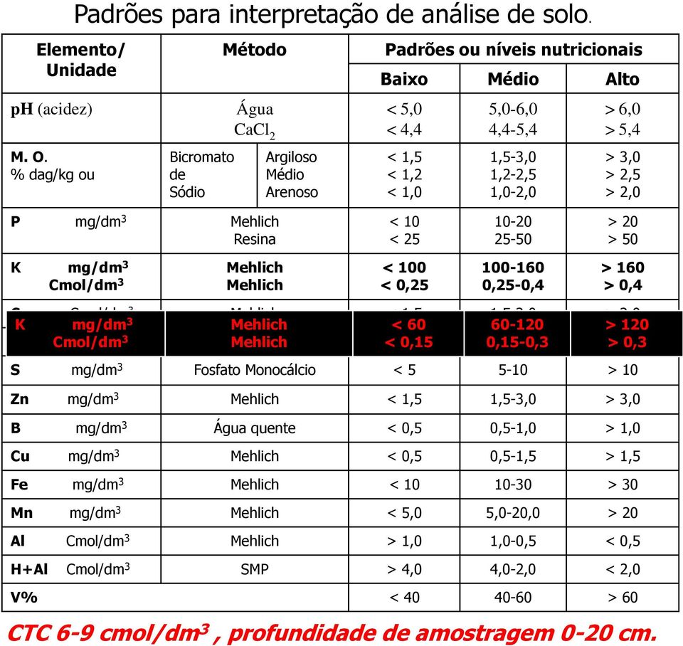 5,4 > 3,0 > 2,5 > 2,0 P mg/dm 3 Mehlich Resina < 10 < 25 10-20 25-50 > 20 > 50 K mg/dm 3 Cmol/dm 3 Mehlich Mehlich < 100 < 0,25 100-160 0,25-0,4 > 160 > 0,4 Ca K Cmol/dm 3 mg/dm 3 Mehlich Mehlich <