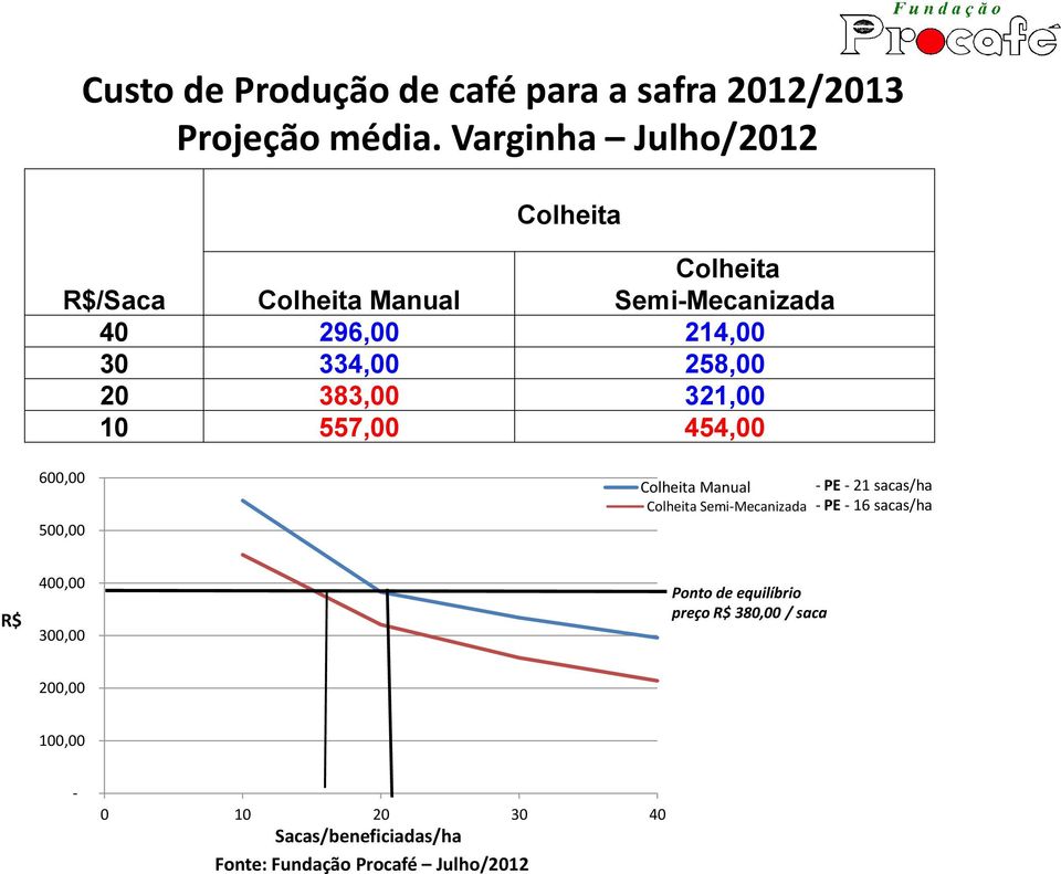 20 383,00 321,00 10 557,00 454,00 600,00 500,00 Colheita Manual - PE - 21 sacas/ha Colheita Semi-Mecanizada -