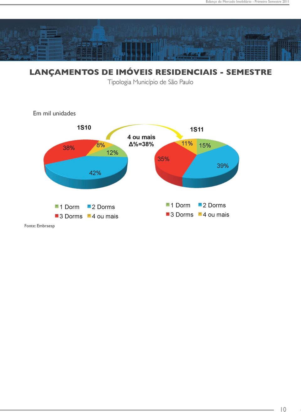 4 ou mais Δ%=38% 35% 11% 1S11 15% 39% Fonte: Embraesp 1