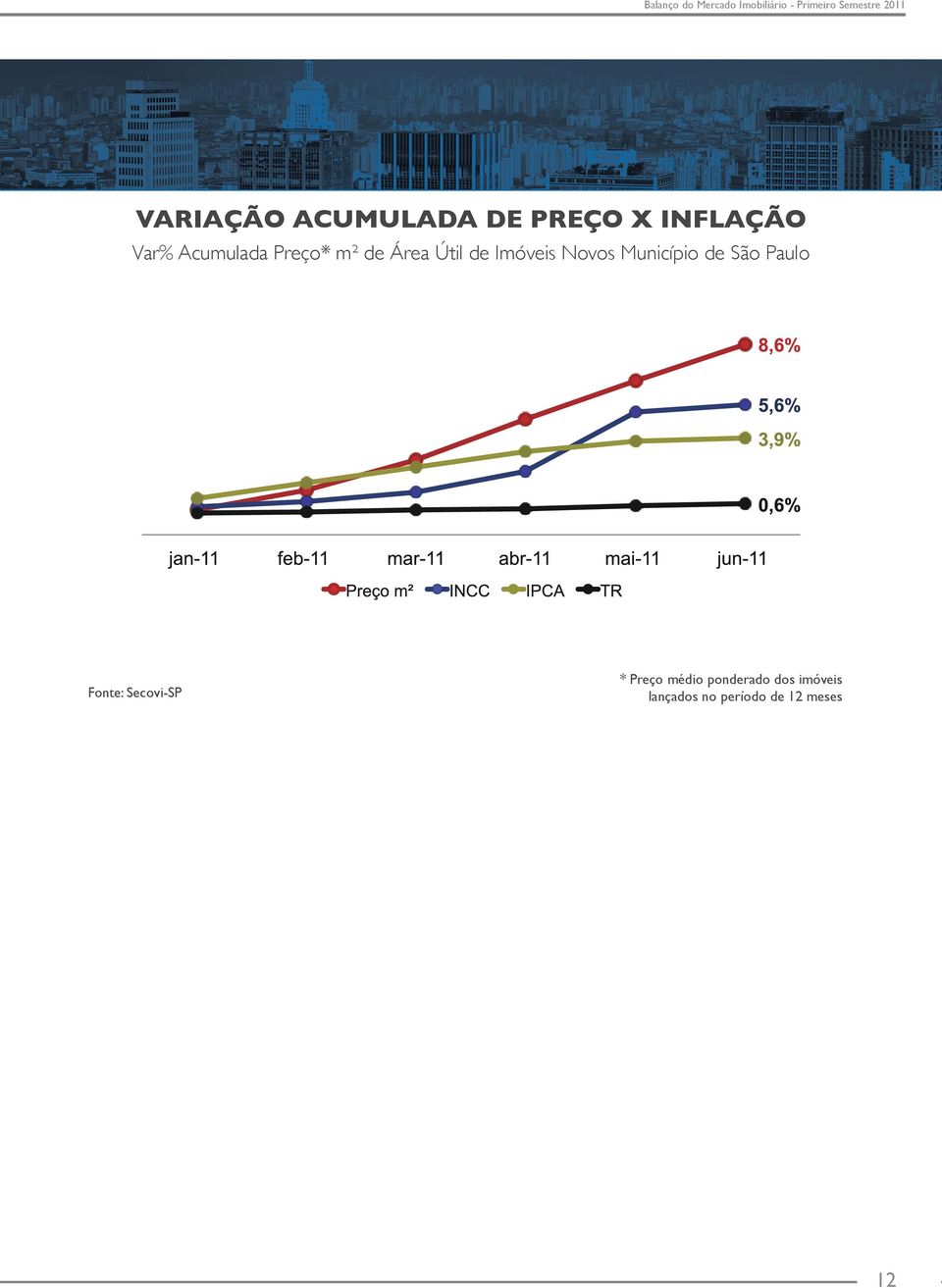 Município de São Paulo Fonte: Secovi-SP * Preço