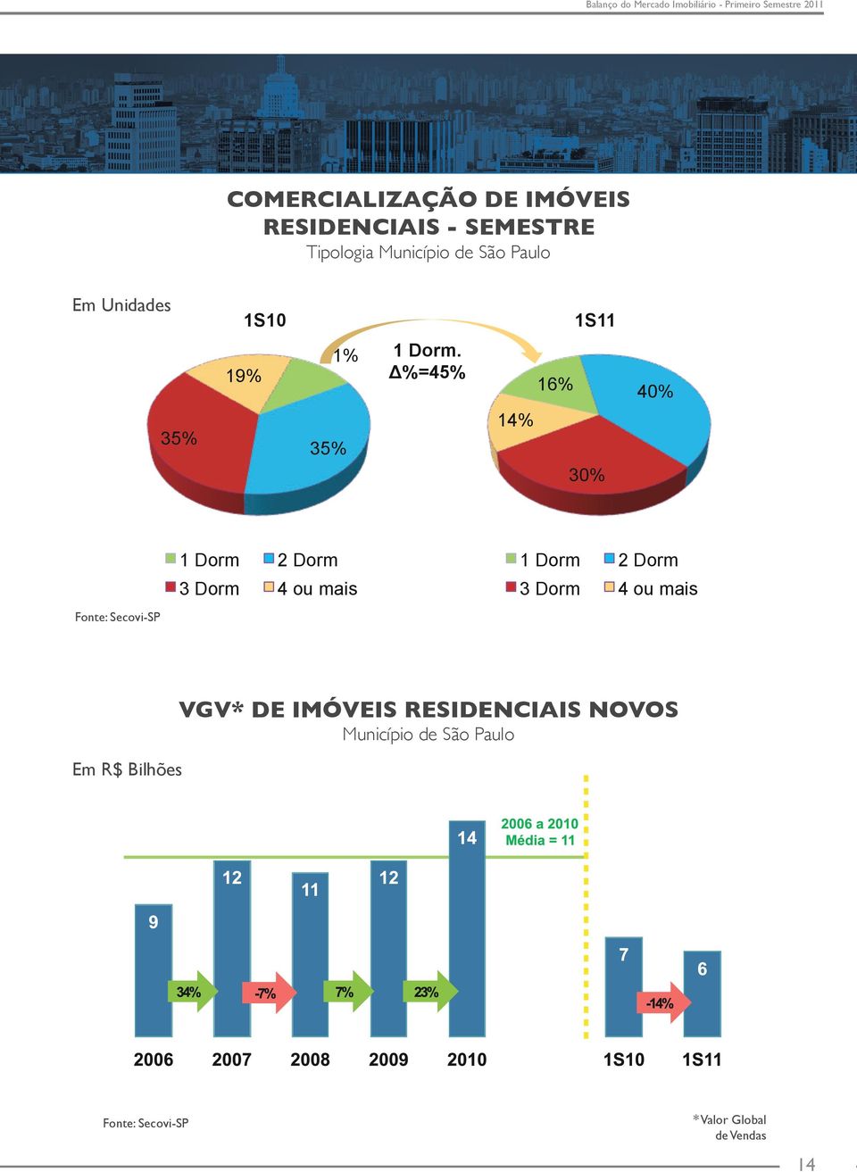 Δ%=45% 16% 40% 35% 35% 14% 30% Fonte: Secovi-SP 1 Dorm 2 Dorm 3 Dorm 4 ou mais 1 Dorm