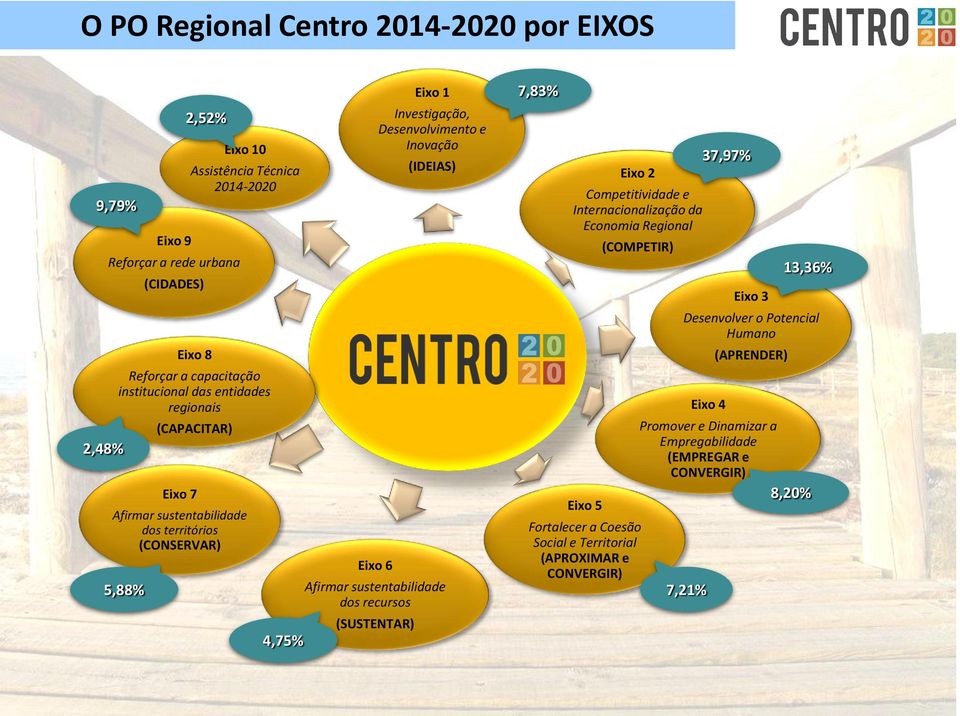 Inovação (IDEIAS) Afirmar sustentabilidade dos recursos (SUSTENTAR) 7,83% Eixo 2 Competitividade e Internacionalização da Economia Regional Eixo 5 (COMPETIR) Fortalecer a