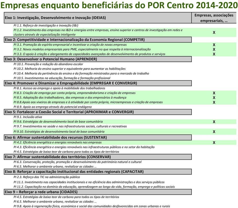 e centros de investigação em redes e clusters através de especialização inteligente Eixo 2: Competitividade e Internacionalização da Economia Regional (COMPETIR) PI 3.1.