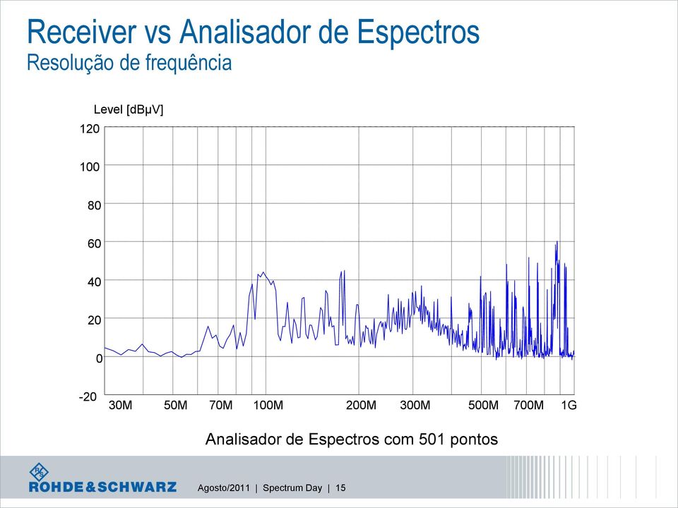 30M 50M 70M 100M 200M 300M 500M 700M 1G Anaisador