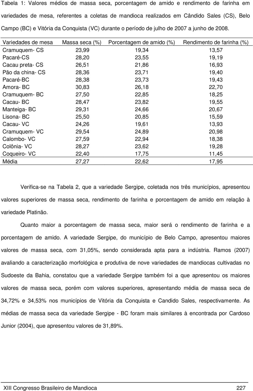 Variedades de mesa Massa seca (%) Porcentagem de amido (%) Rendimento de farinha (%) Cramuquem- CS 23,99 19,34 13,57 Pacaré-CS 28,20 23,55 19,19 Cacau preta- CS 26,51 21,86 16,93 Pão da china- CS