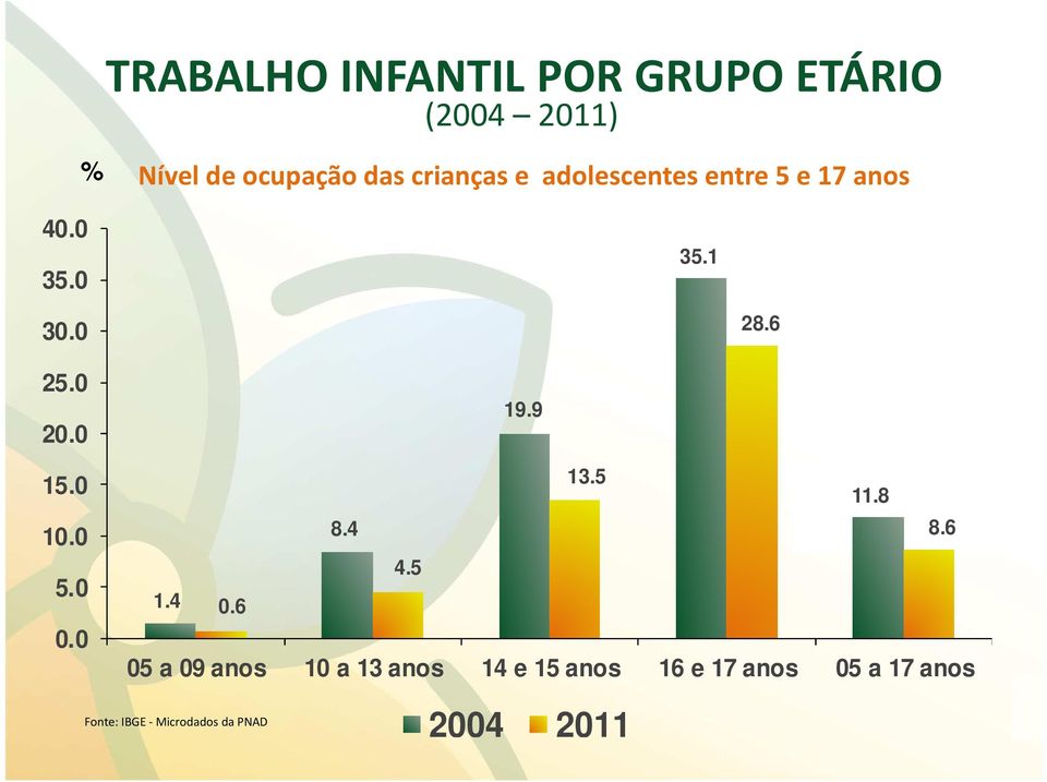 0 Nível de ocupação das crianças e adolescentes entre 5 e 17 anos 35.1 28.