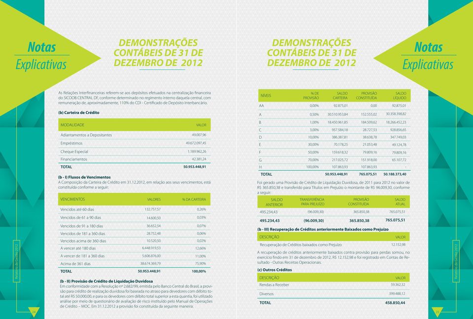 (b) Carteira de Crédito MODALIDADE Adiantamentos a Depositantes Empréstimos Cheque Especial Financiamentos VENCIMENTOS Vencidos até 60 dias Vencidos de 61 a 90 dias Vencidos de 91 a 180 dias Vencidos