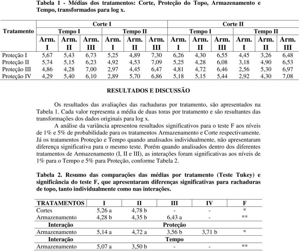 5,25 4,28 6,08 3,18 4,90 6,53 Proteção III 4,86 4,28 7,00 2,97 4,45 6,47 4,81 4,72 6,46 2,56 5,30 6,97 Proteção IV 4,29 5,40 6,10 2,89 5,70 6,86 5,18 5,15 5,44 2,92 4,30 7,08 RESULTADOS E DISCUSSÃO