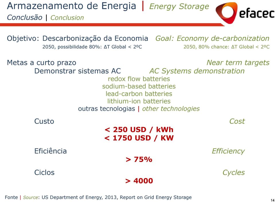 sodium-based batteries lead-carbon batteries lithium-ion batteries outras tecnologias other technologies Custo Eficiência Ciclos < 250