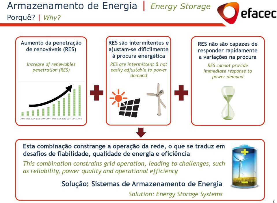 intermittent & not easily adjustable to power demand RES não são capazes de responder rapidamente a variações na procura RES cannot provide immediate response to power