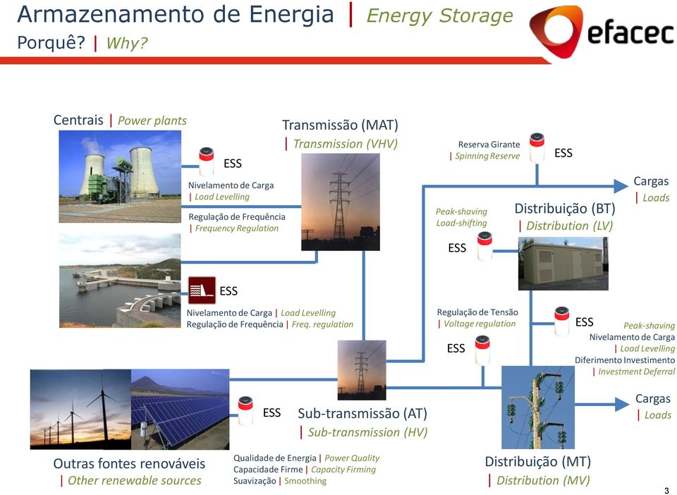 Peak-shaving Load-shifting ESS ESS Distribuição (BT) Distribution (LV) Cargas Loads ESS Nivelamento de Carga Load Levelling Regulação de Frequência Freq.