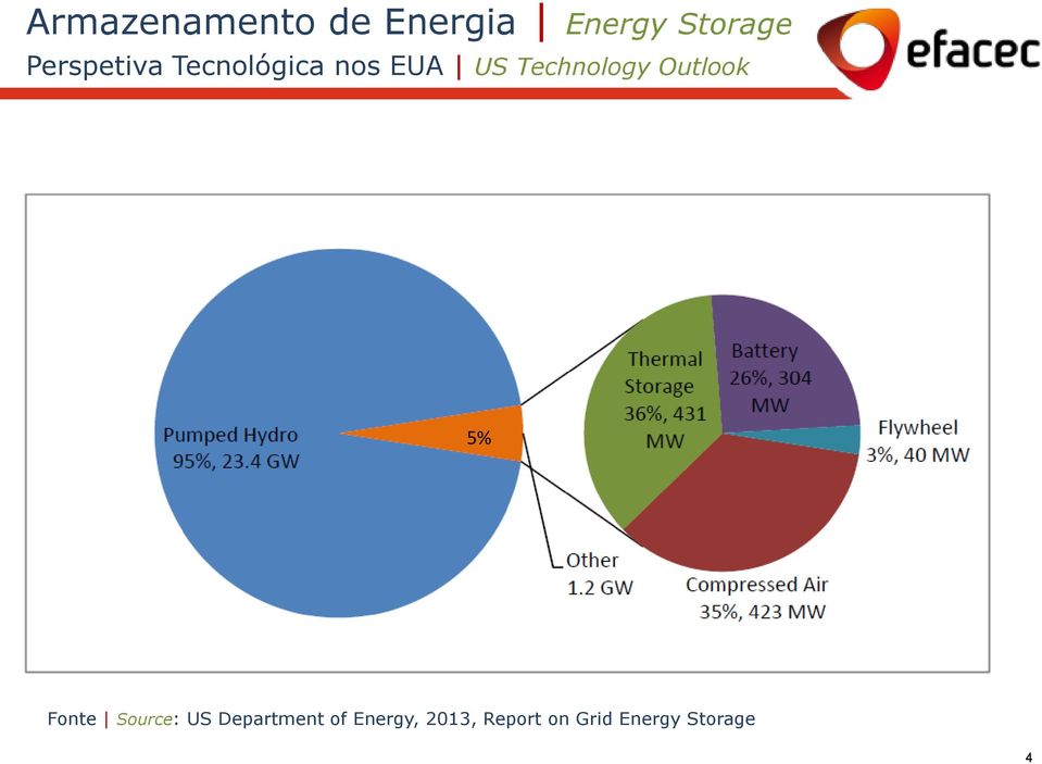 Source: US Department of Energy,