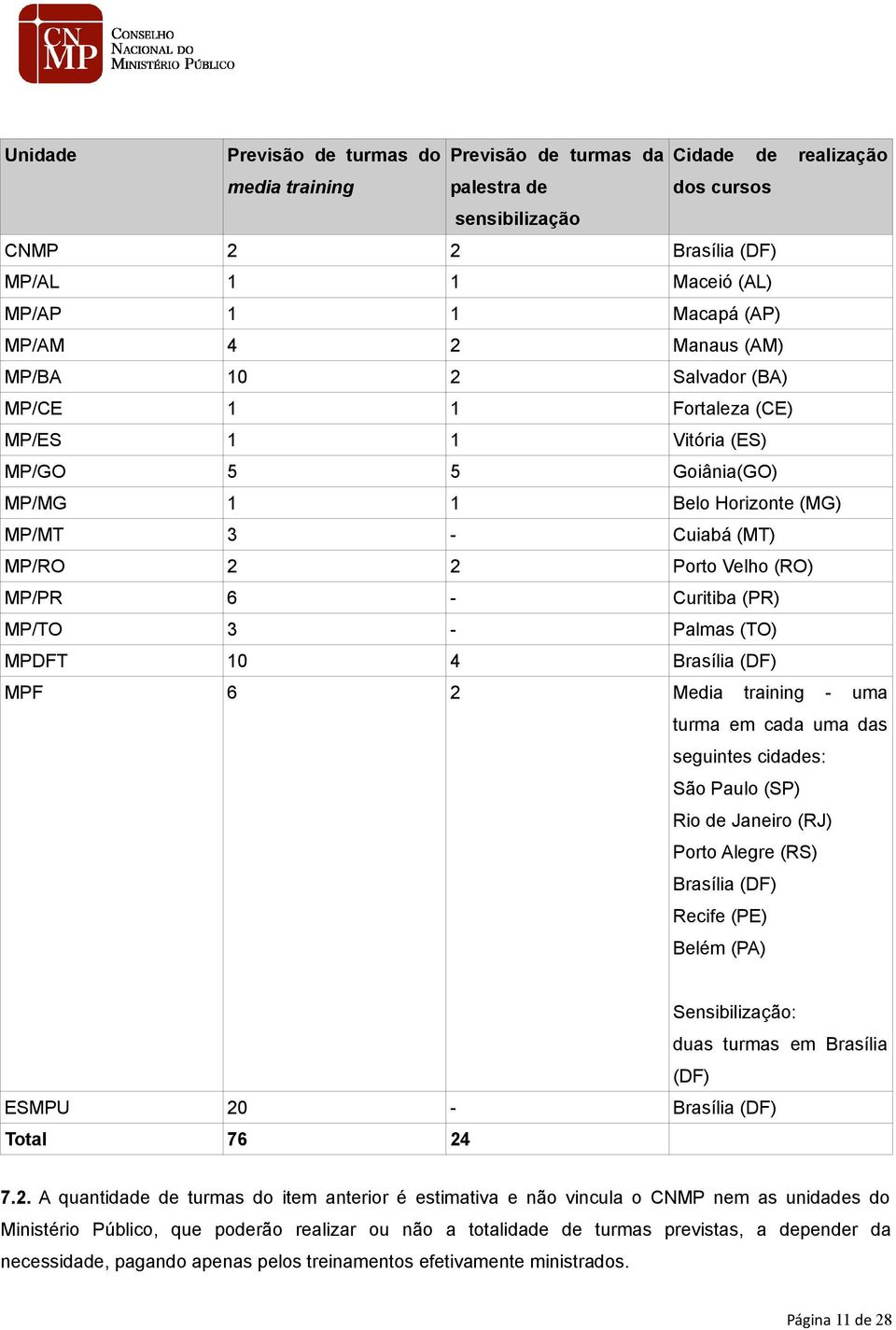 Curitiba (PR) MP/TO 3 - Palmas (TO) MPDFT 10 4 Brasília (DF) MPF 6 2 Media training - uma turma em cada uma das seguintes cidades: São Paulo (SP) Rio de Janeiro (RJ) Porto Alegre (RS) Brasília (DF)