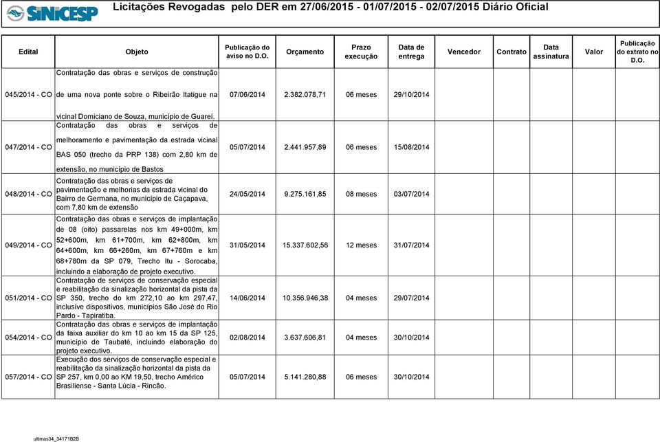 957,89 06 meses 15/08/2014 048/2014 - CO 049/2014 - CO extensão, no município de Bastos pavimentação e melhorias da estrada vicinal do Bairro de Germana, no município de Caçapava, com 7,80 km de