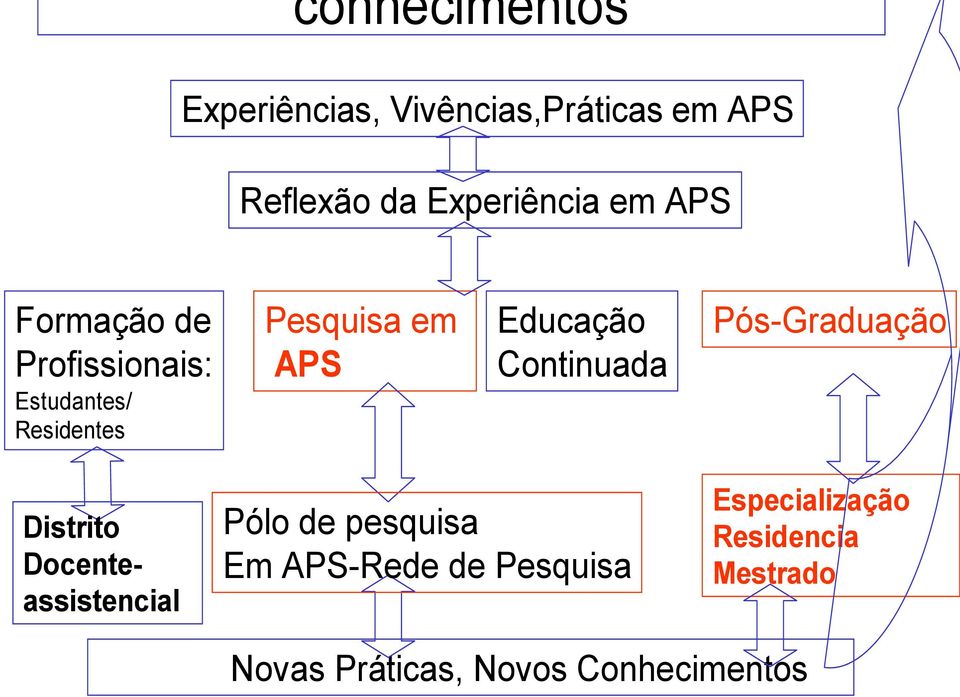 Continuada Pós-Graduação Distrito Docenteassistencial Pólo de pesquisa Em