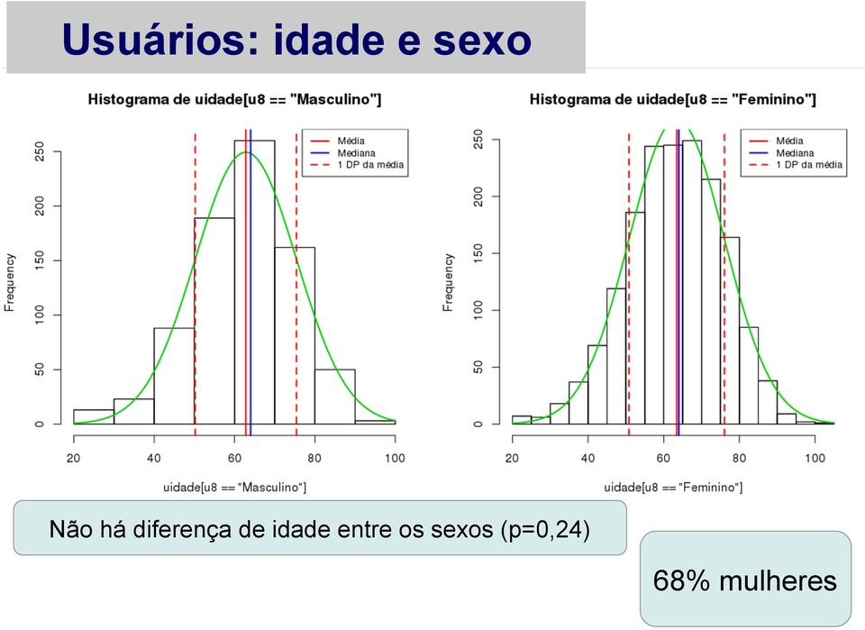 de idade entre os