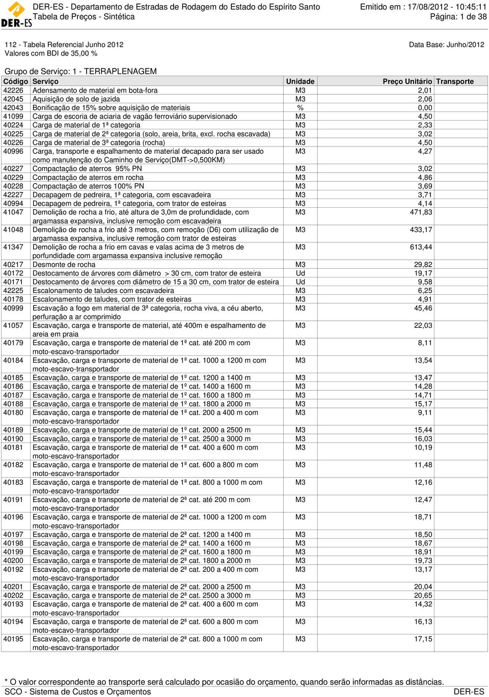 supervisionado M3 4,50 40224 Carga de material de 1ª categoria M3 2,33 40225 Carga de material de 2ª categoria (solo, areia, brita, excl.