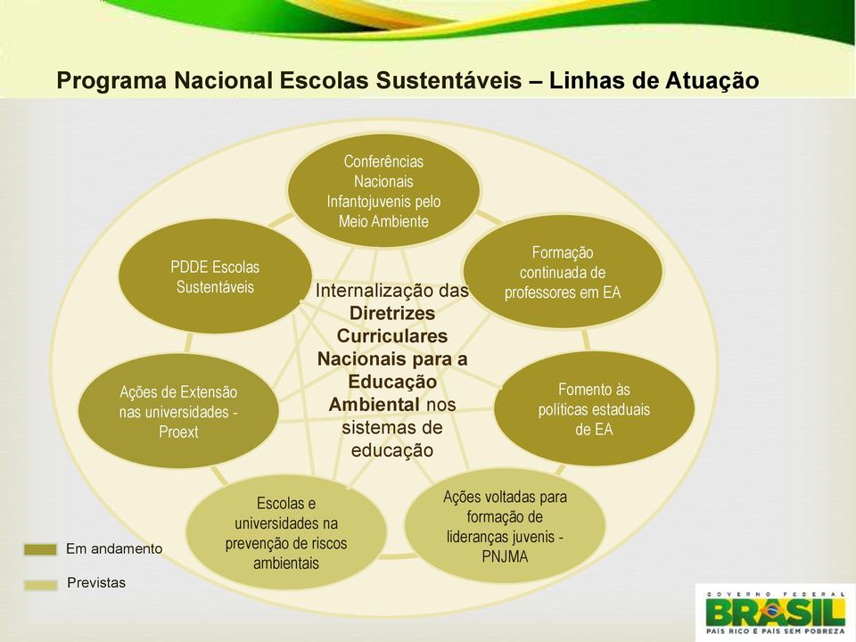 Ambiental nos sistemas de educação Formação continuada de professores em EA Fomento às políticas estaduais de EA Em andamento