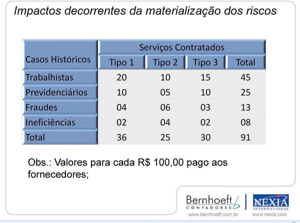 45 Previdenciários 10 05 10 25 Fraudes 04 06 03 13 Ineficiências 02 04