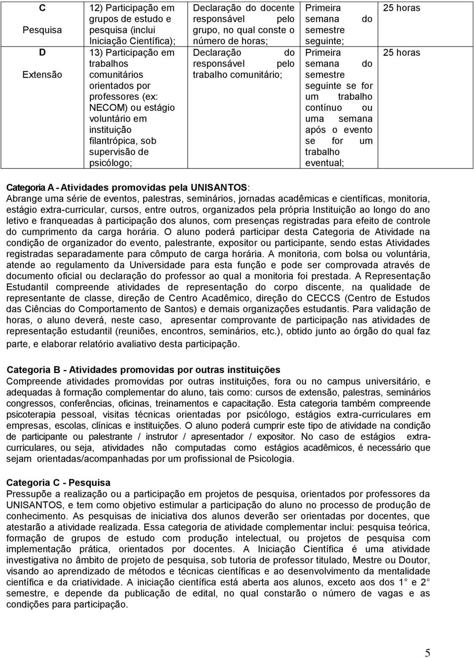 for um trabalho contínuo ou uma após o evento se for um trabalho eventual; Categoria A - Atividades promovidas pela UNISANTOS: Abrange uma série de eventos, palestras, seminários, jornadas acadêmicas