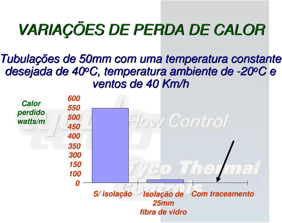 ventos de 40 Km/h Calor perdido watts/m 600 550 500 450 400 350