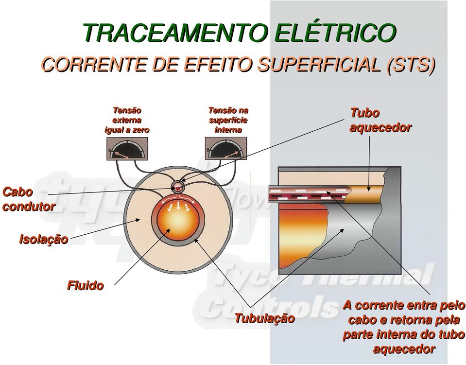 Tubo aquecedor Cabo condutor Isolação Fluido Tubulação A