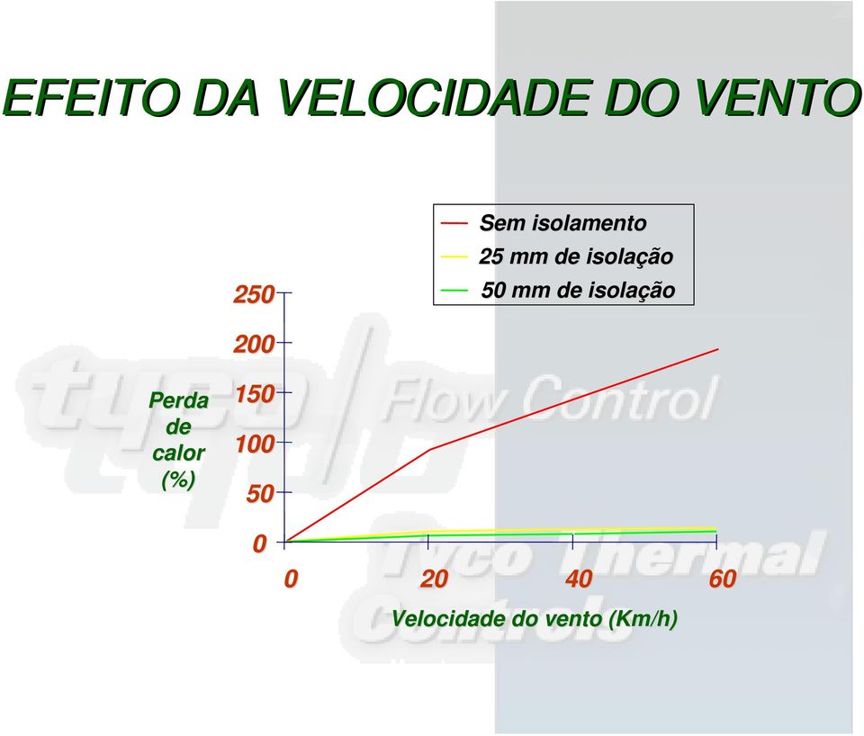 isolação 200 Perda de calor (%) 150 100