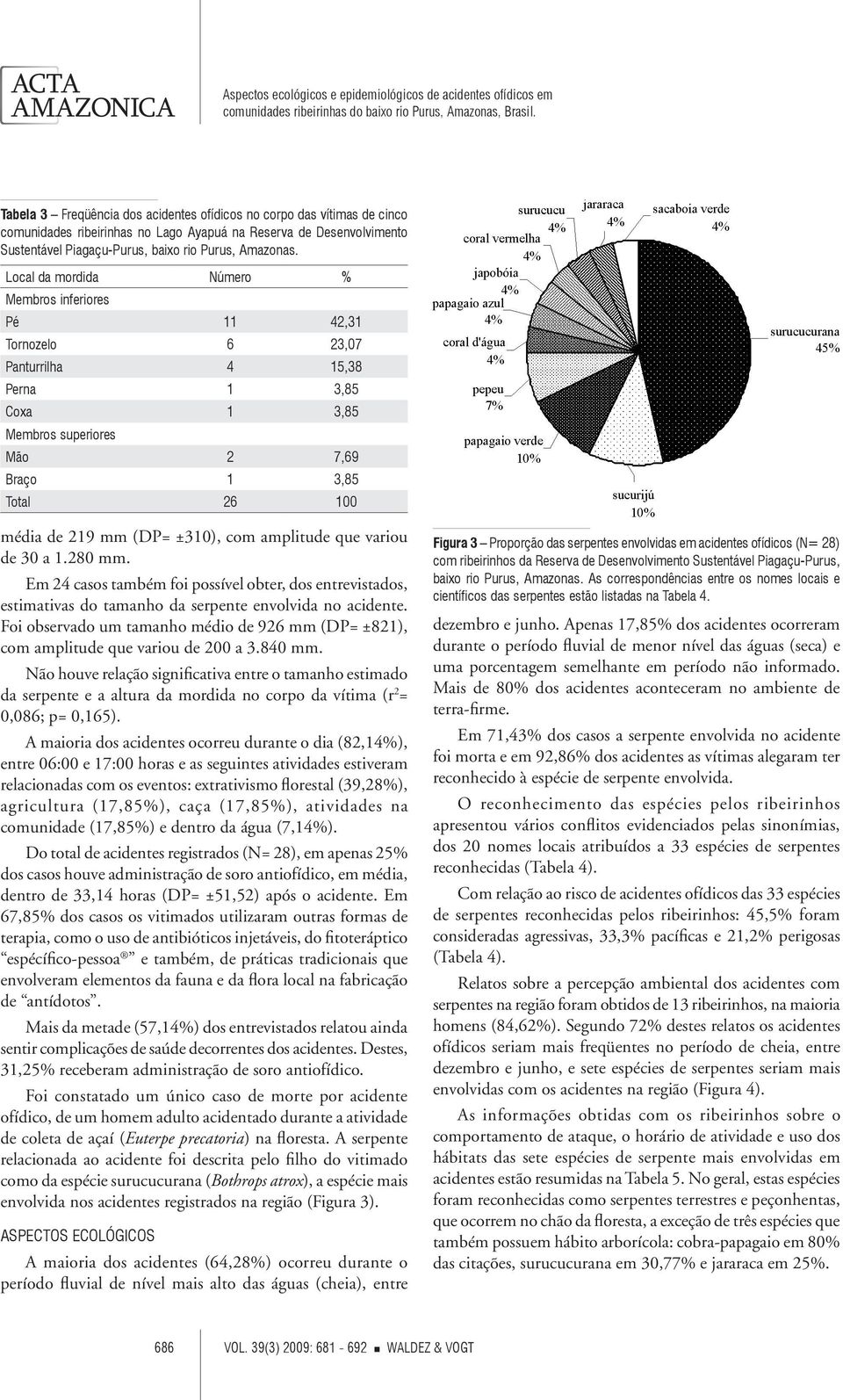 ±310), com amplitude que variou de 30 a 1.280 mm. Em 24 casos também foi possível obter, dos entrevistados, estimativas do tamanho da serpente envolvida no acidente.