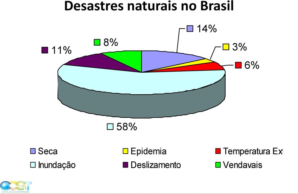 Temperatura Extrem a Epidemia Temperatura Extrem Inundação Deslizamento Vendavais dação