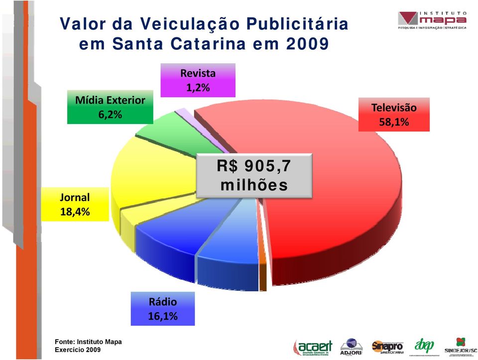 6,2% Revista 1,2% Televisão 58,1%