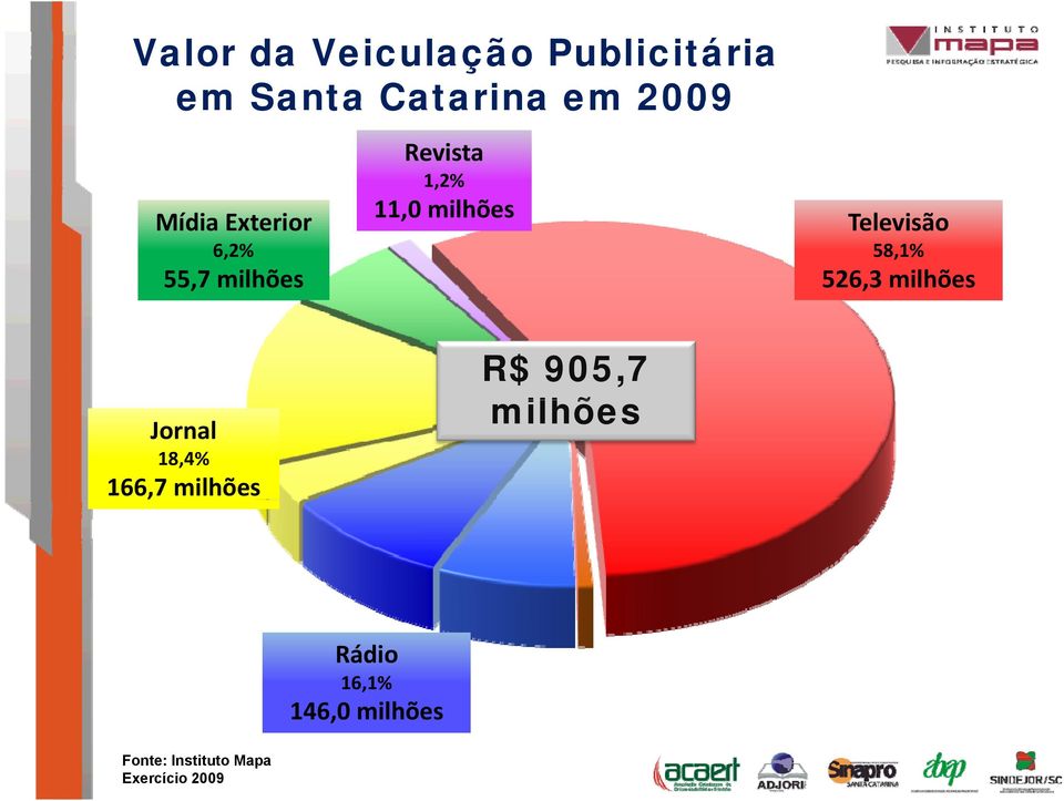 11,0 milhões Televisão 58,1% 526,3 milhões Jornal